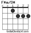 F#m/D# chord