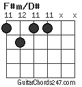 F#m/D# chord