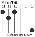 F#m/D# chord