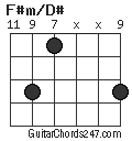 F#m/D# chord