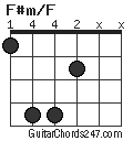 F#m/F chord