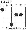 F#m/F chord