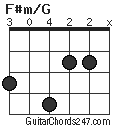 F#m/G chord