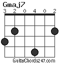 Gmaj7 chord