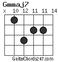 Gmmaj7 chord