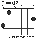 Gmmaj7 chord