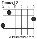 Gmmaj7 chord