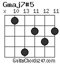 Gmaj7#5 chord