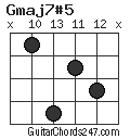 Gmaj7#5 chord