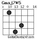 Gmaj7#5 chord