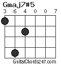 Gmaj7#5 chord