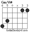 Gm/A# chord