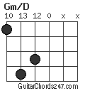 Gm/D chord