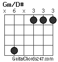 Gm/D# chord