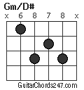 Gm/D# chord