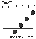 Gm/D# chord