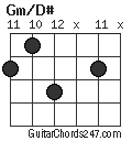 Gm/D# chord