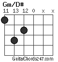 Gm/D# chord