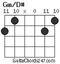 Gm/D# chord