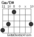 Gm/D# chord