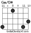 Gm/D# chord