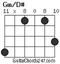 Gm/D# chord