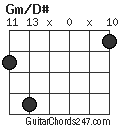 Gm/D# chord