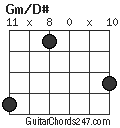 Gm/D# chord