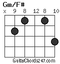 Gm/F# chord