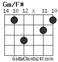 Gm/F# chord