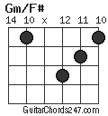 Gm/F# chord