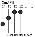 Gm/F# chord