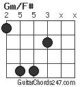 Gm/F# chord