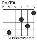 Gm/F# chord