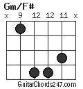 Gm/F# chord