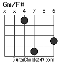 Gm/F# chord