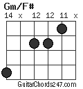 Gm/F# chord