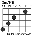 Gm/F# chord