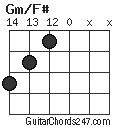 Gm/F# chord