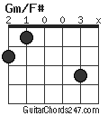 Gm/F# chord