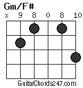 Gm/F# chord