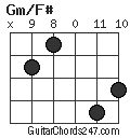 Gm/F# chord