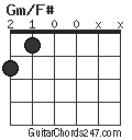 Gm/F# chord