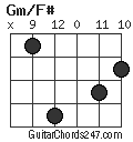 Gm/F# chord