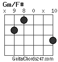 Gm/F# chord