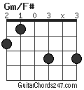 Gm/F# chord