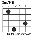 Gm/F# chord