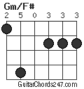 Gm/F# chord