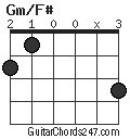 Gm/F# chord