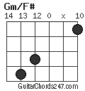 Gm/F# chord